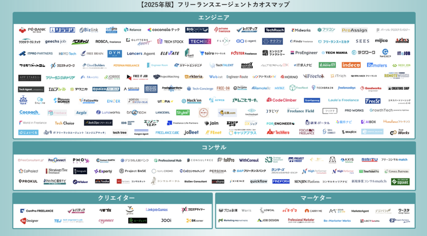 【2025年版】フリーランスエージェントカオスマップに弊社サービスが掲載されました。